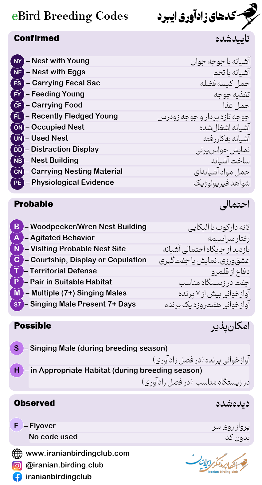 کدهای زادآوری ایبرد eBirdBreeding Codes